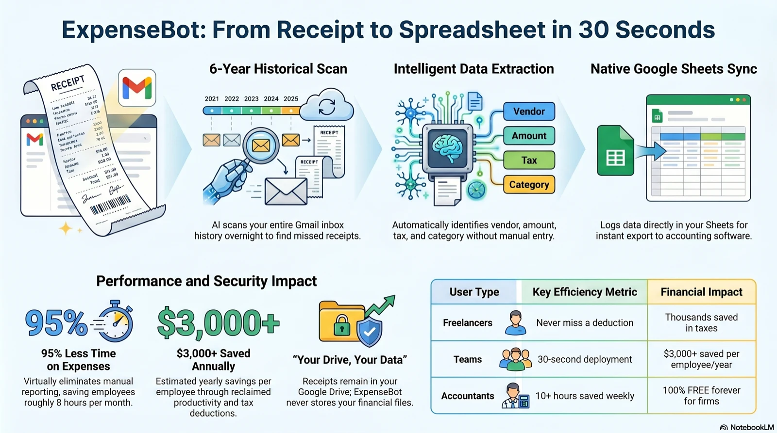 ExpenseBot AI expense tracker: Gmail scan, intelligent data extraction (vendor, amount, tax, category), native Google Sheets sync