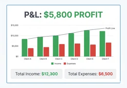 P&L profit chart by client — income vs expenses with profit line